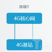 5G獨立組網(wǎng)和非獨立組網(wǎng)的8種方式有何不同