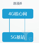 5G獨立組網(wǎng)和非獨立組網(wǎng)的8種方式有何不同