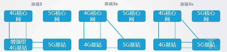 5G獨立組網(wǎng)和非獨立組網(wǎng)的8種方式有何不同