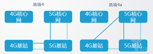 5G獨立組網(wǎng)和非獨立組網(wǎng)的8種方式有何不同