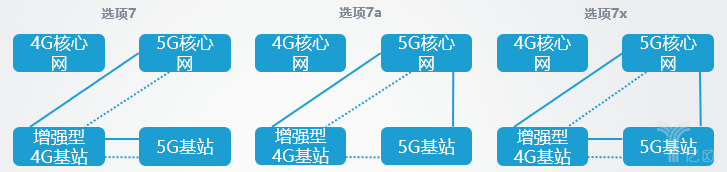 5G獨立組網(wǎng)和非獨立組網(wǎng)的8種方式有何不同