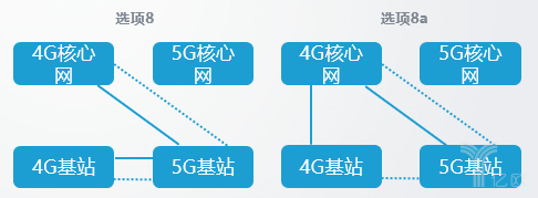 5G獨立組網(wǎng)和非獨立組網(wǎng)的8種方式有何不同