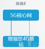 5G獨立組網(wǎng)和非獨立組網(wǎng)的8種方式有何不同