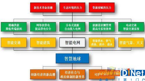 智慧能源打造未來綠色智慧城市