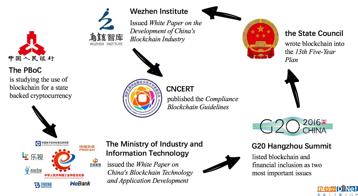 區塊鏈與智慧城市：分布式賬本和人工智能“攜手”的四個國家