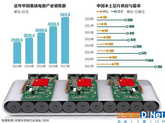 中國集成電路產業銷售額與供需情況