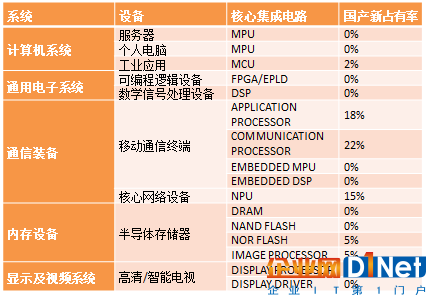 中國核心集成電路國產芯片占有率