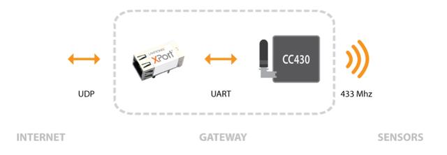 Sub-GHz，物聯(lián)網設備通信平臺新選擇！