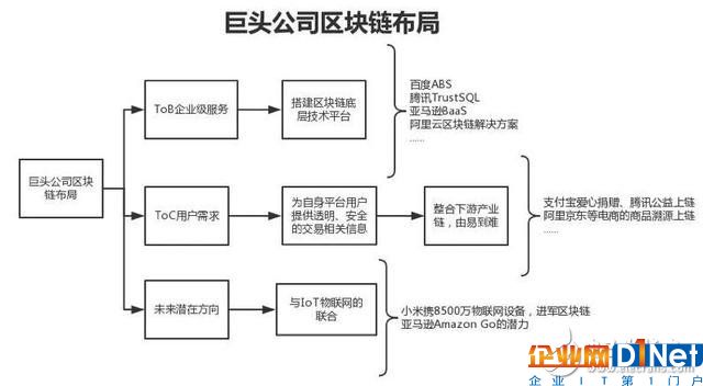 區(qū)塊鏈將顛覆你的生活 這18個(gè)行業(yè)都有涉及