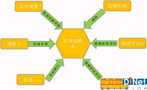 圖1 區塊鏈在網貸行業應用設想