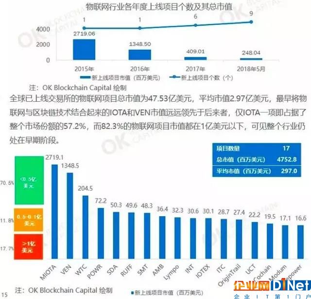 OK資本報告稱ID身份和錢包將成物聯網設備新標配