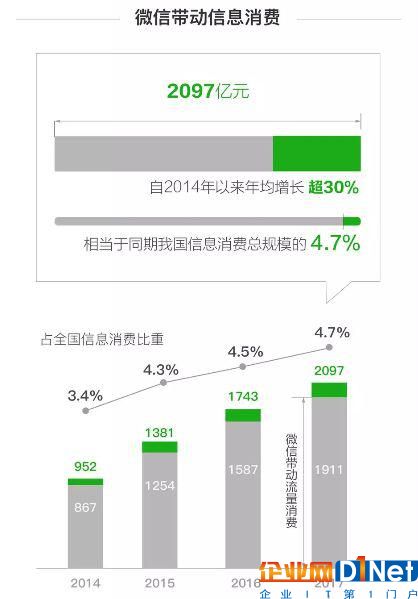 按照這個口徑的數據計算，2014年至2017年四年我國信息消費的總規模分別為2.8萬億、3.21萬億、3.87萬億和4.46萬億元。按照這個規模的增長速度，預計比前文國務院提出的2020年信息消費預計的6萬億元會更高。參照上述數據，我們再以工信部官方網站發布的通信業數據來計算，結果如下：