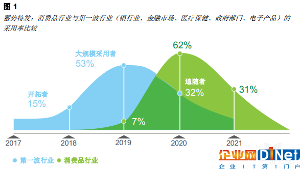 億歐智庫：區塊鏈重塑消費者體驗