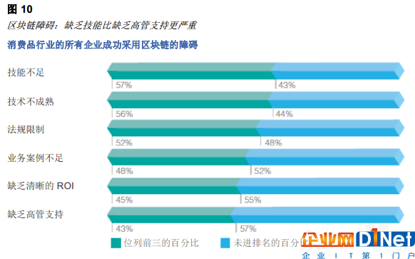 億歐智庫：區塊鏈重塑消費者體驗