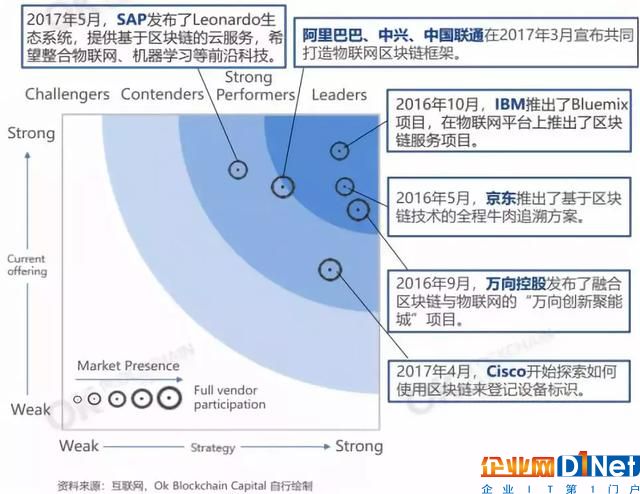 互聯網龍頭企業布局區塊鏈+物聯網