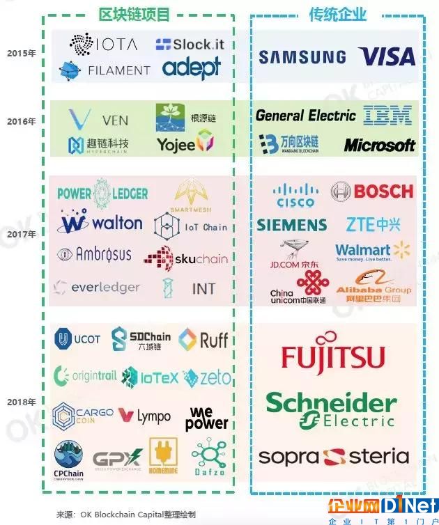 互聯網龍頭企業布局區塊鏈+物聯網