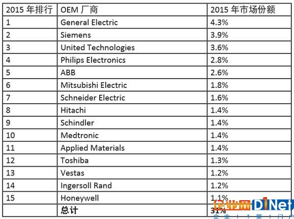 工業物聯網（IIoT）——硅谷面臨哪些機遇？