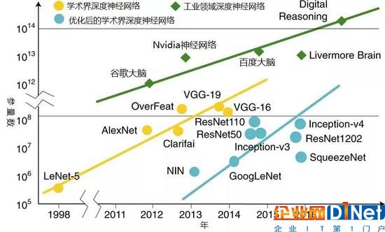 圖1：前沿深度神經網絡的迭代。深度神經網絡的參數量呈現指數式增長。Y軸為對數坐標。