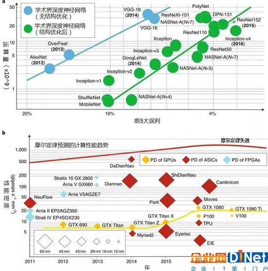 圖3：運算量與性能密度之間的差距。a， 運算量對比ImageNet圖像分類競賽中領先的深度神經網絡的前5大誤判比率。b， 領先的GPU、ASIC和FPGA硬件平臺性能密度。為匹配所需運算量，簡單增加芯片面積并不可行。各年只標示了奪冠的深度神經網絡。Y軸為對數坐標。