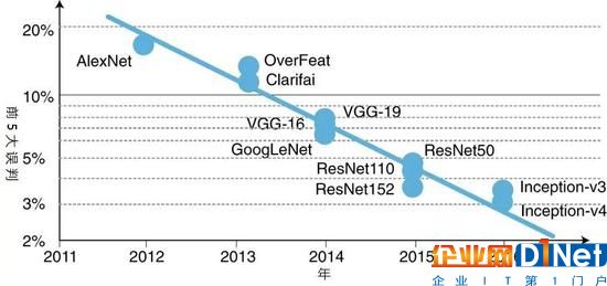 圖2：ImageNet圖像分類競賽中明星深度神經網絡的前5大誤判比率。前5大誤判的比率隨時間呈指數式下降。Y軸為對數坐標。
