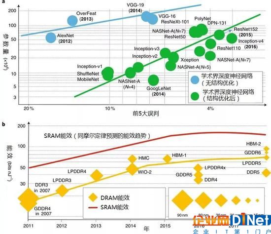 圖4：內存訪問量和內存能效之間存在差距。a， 參數量（與內存訪問量高度相關）對比各年ImageNet圖像分類競賽中領先的深度神經網絡的前5大誤判比率。b， 主流存儲技術的內存能效。內存能效在有限能量預算下將無法支持日益增長的內存訪問量。各年只標示了奪冠的深度神經網絡。Y軸為對數坐標。