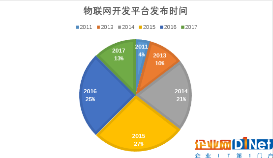 幾分鐘讓你了解物聯(lián)網(wǎng)的新應(yīng)用——物聯(lián)網(wǎng)應(yīng)用開發(fā)平臺發(fā)展路徑淺析