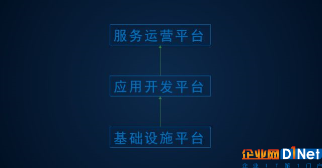 幾分鐘讓你了解物聯(lián)網(wǎng)的新應(yīng)用——物聯(lián)網(wǎng)應(yīng)用開發(fā)平臺發(fā)展路徑淺析