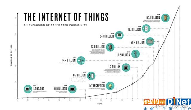 物聯網的那些事