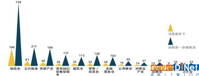 埃森哲聯合Frontier Economics預估物聯網市場空間