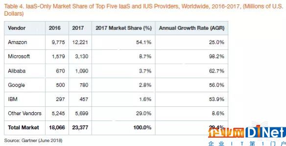 Gartner2017年度全球公有云IaaS市場份額分析報告