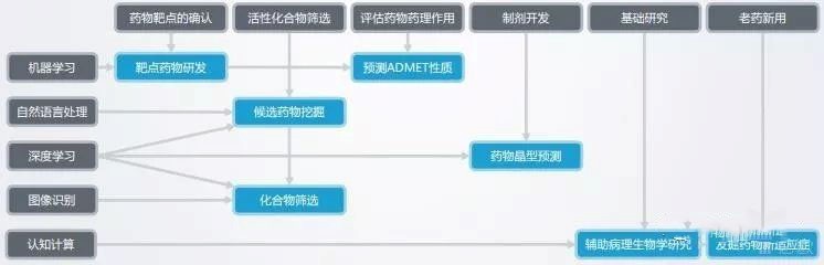 當醫藥行業遇上人工智能，AI 是否能為特效藥“降降溫”