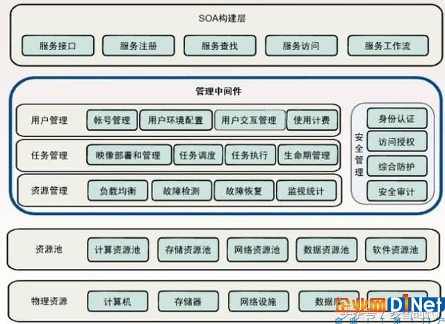 云計算的基本原理是什么，具體的核心技術有哪些？