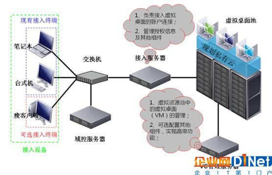 私有云安全挑戰與實踐