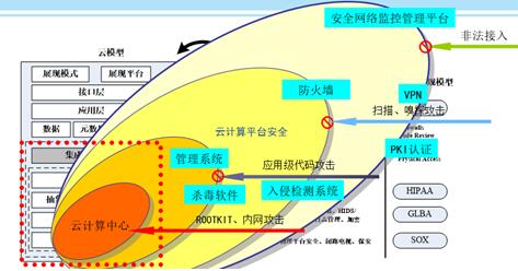 私有云安全挑戰與實踐