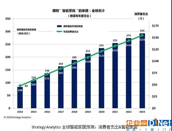 智能家居增長迅速 智能照明正在成為裝修標配