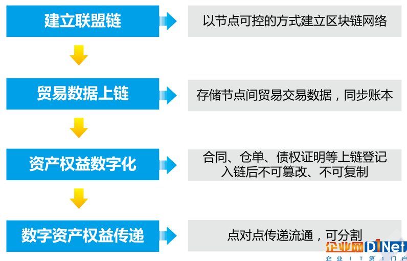 信通院發(fā)布金融區(qū)塊鏈研究報告：區(qū)塊鏈并未顛覆現(xiàn)有金融領(lǐng)域的生產(chǎn)關(guān)系