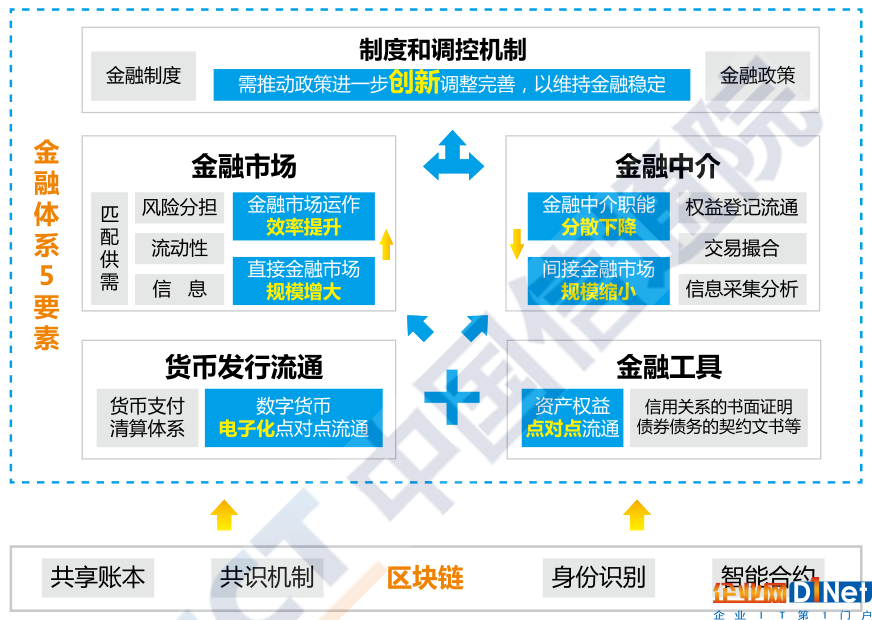 信通院發(fā)布金融區(qū)塊鏈研究報告：區(qū)塊鏈并未顛覆現(xiàn)有金融領(lǐng)域的生產(chǎn)關(guān)系