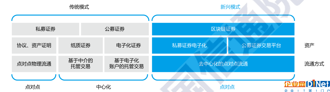 信通院發(fā)布金融區(qū)塊鏈研究報告：區(qū)塊鏈并未顛覆現(xiàn)有金融領(lǐng)域的生產(chǎn)關(guān)系