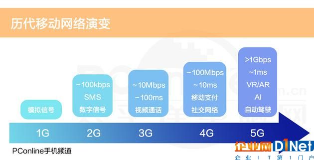 1G到5G的演變，不只是網(wǎng)速的提升