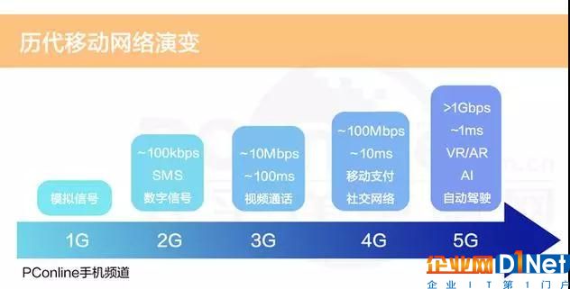 總說5G時代來臨 但5G離我們還有多遠