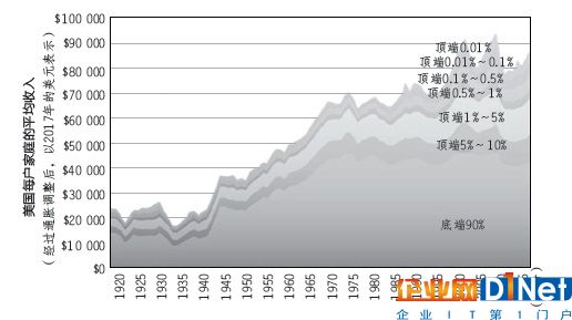 圖一：1920—2015年，美國家庭收入的變化趨勢