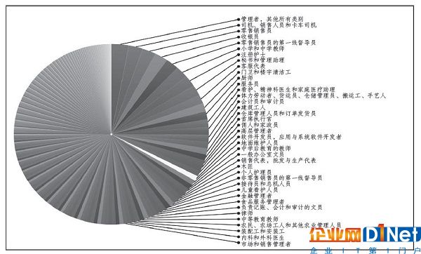 圖二：2015 年，美國1.49億勞動人口的職業分布