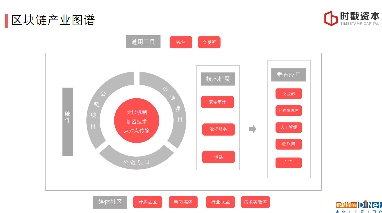 巴比特學院丨李宗乘：3個維度看懂區塊鏈投資邏輯