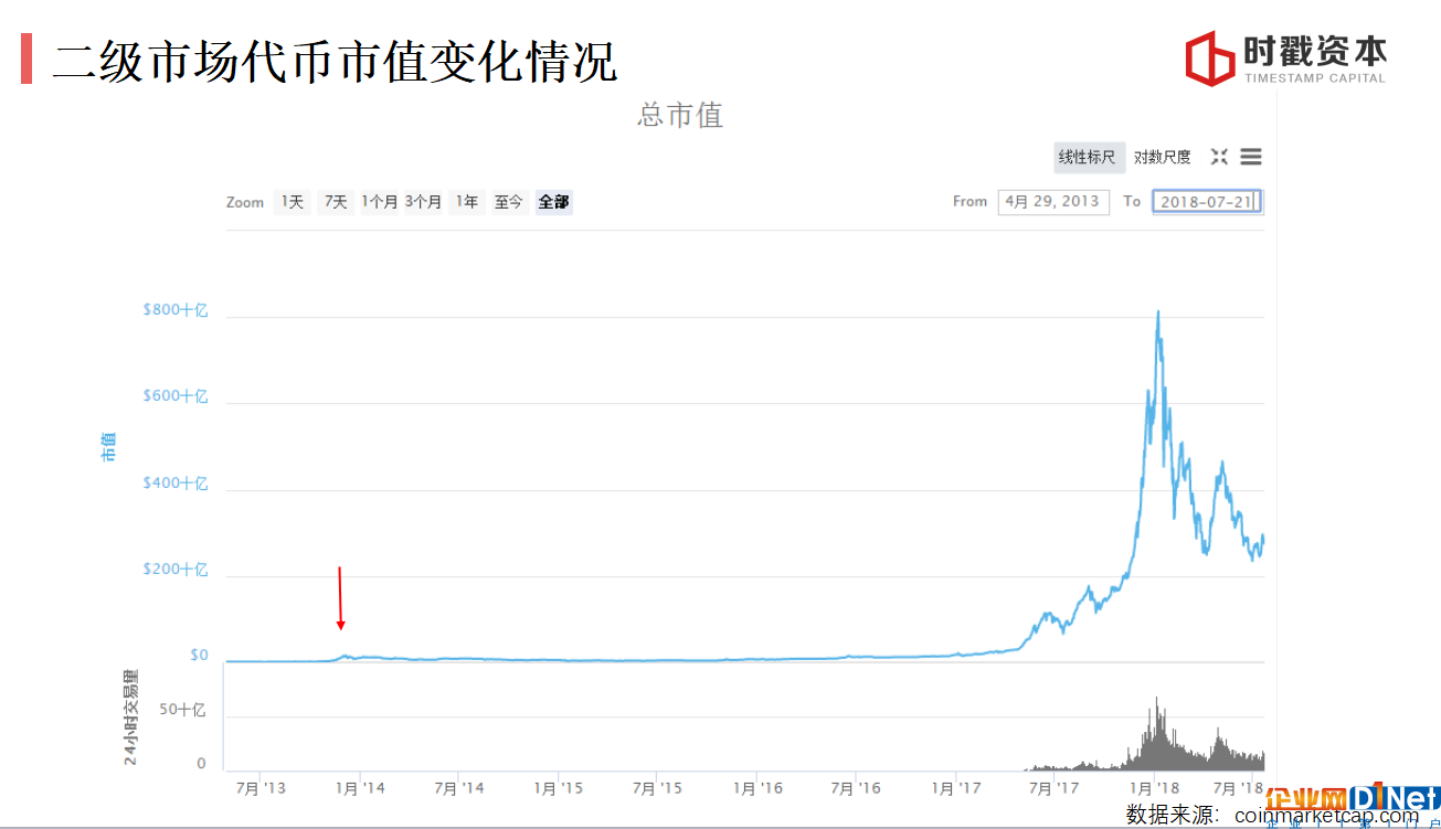 巴比特學院丨李宗乘：3個維度看懂區塊鏈投資邏輯