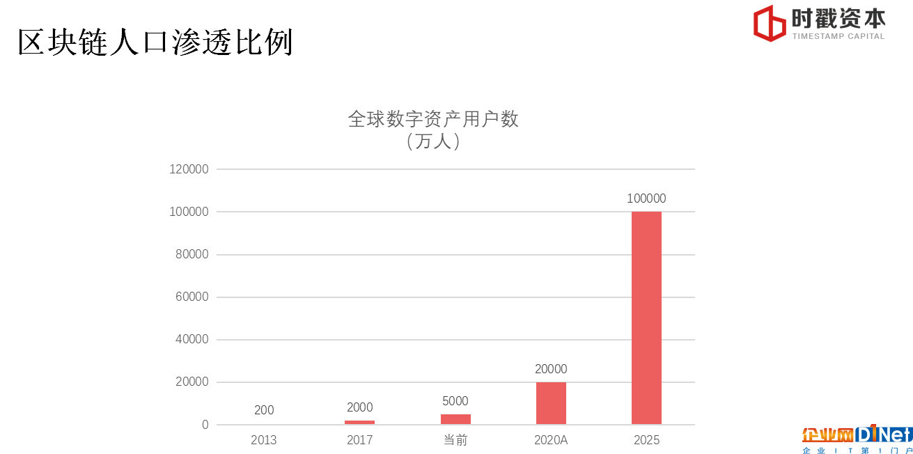 巴比特學院丨李宗乘：3個維度看懂區塊鏈投資邏輯