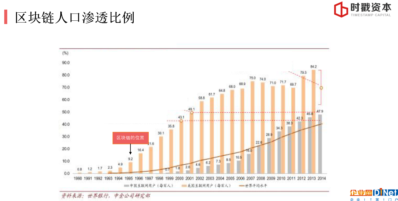 巴比特學院丨李宗乘：3個維度看懂區塊鏈投資邏輯