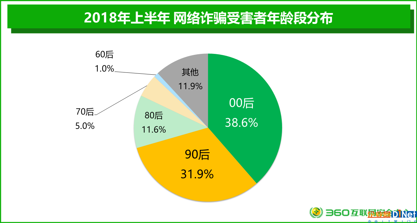 2018上半年網(wǎng)絡安全報告：男性與“00后”才是“受騙體質(zhì)”