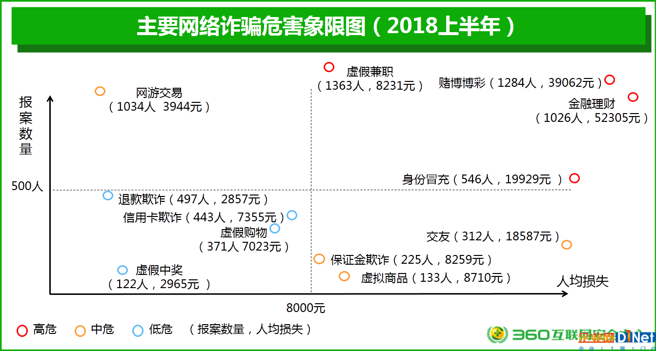 2018上半年網(wǎng)絡安全報告：男性與“00后”才是“受騙體質(zhì)”