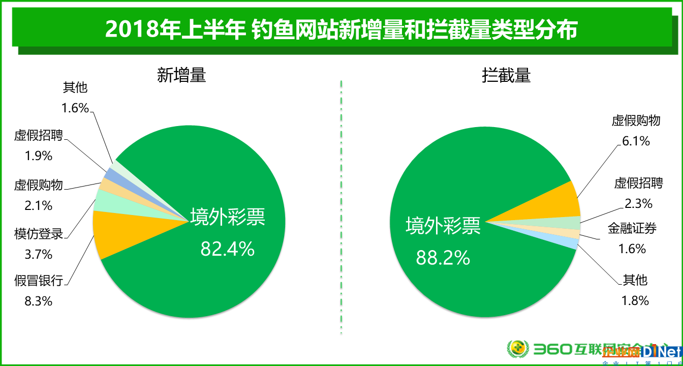 2018上半年網(wǎng)絡安全報告：男性與“00后”才是“受騙體質(zhì)”