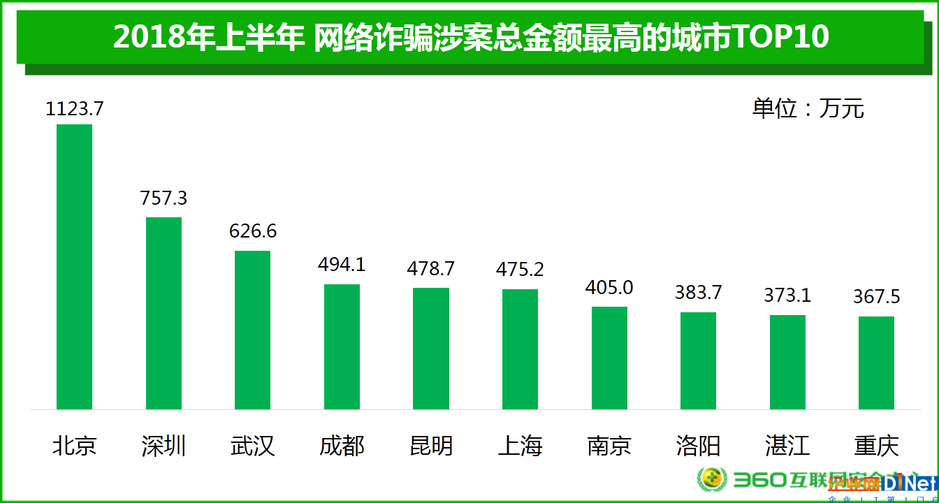 2018上半年網(wǎng)絡安全報告：男性與“00后”才是“受騙體質(zhì)”